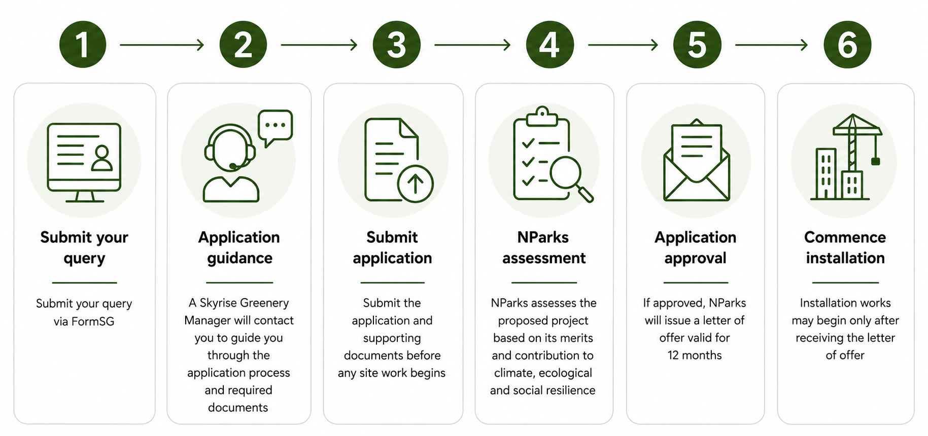 The image illustrates the SGIS application steps from submitting your details to the commencement of installation.